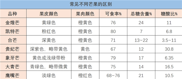 胡萝卜素是菠萝的45倍 这种水果现在吃正好