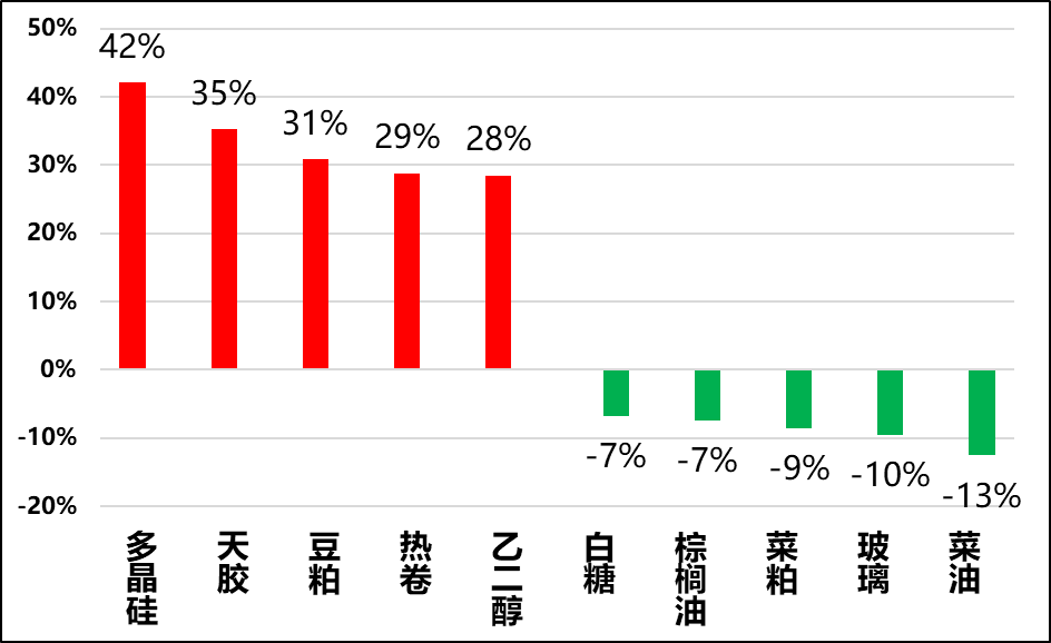 图4,期货价格过高和过低品种(过去5年)