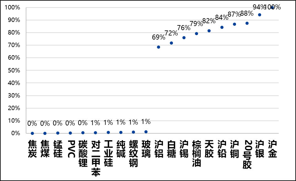 图5,历史波动率过高和过低品种(过去5年)