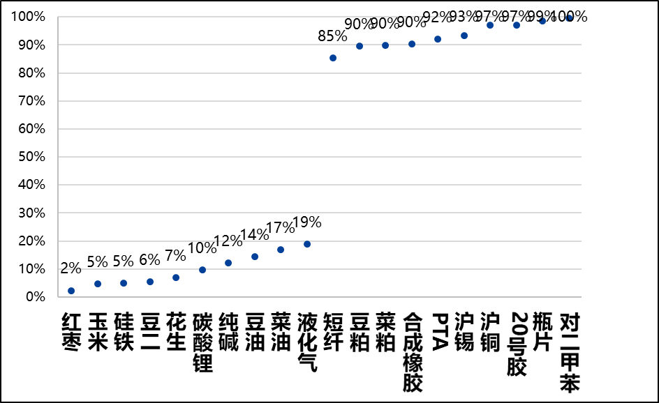 图6,主要商品多空观点