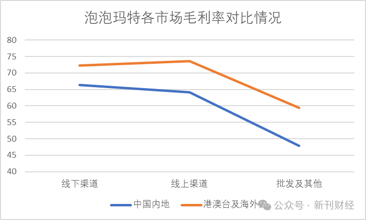 数据来源:泡泡玛特2024年报