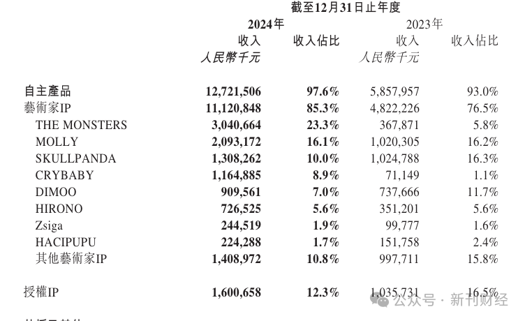 数据来源:泡泡玛特2024年报