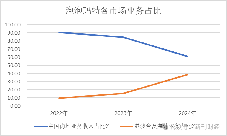 数据来源:泡泡玛特近年年报
