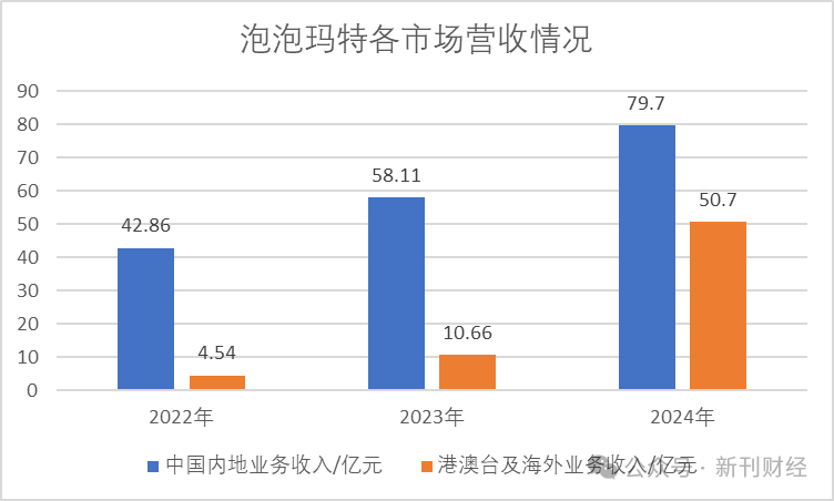 数据来源:泡泡玛特近年年报