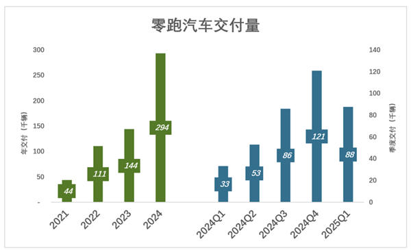 零跑还有多少后劲