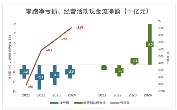 零跑还有多少后劲