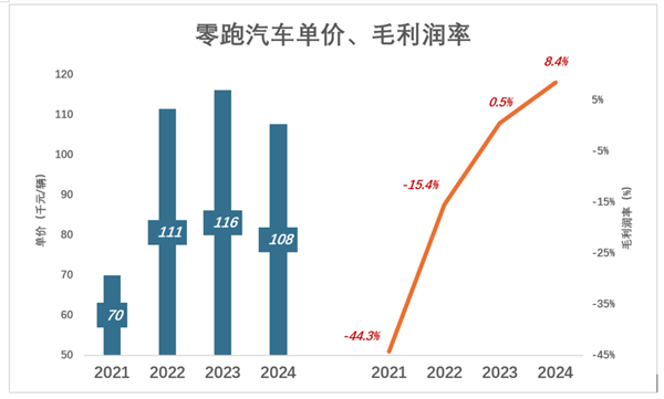 零跑还有多少后劲