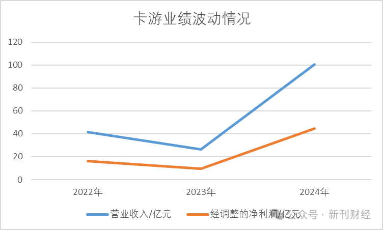 数据来源:卡游最新招股书