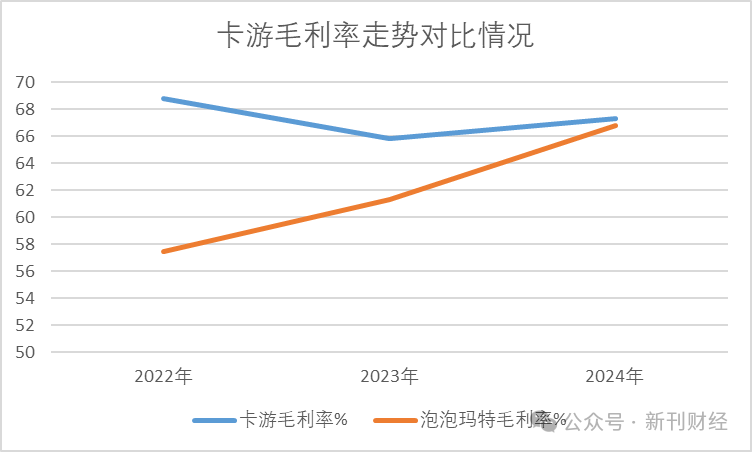 数据来源:卡游最新招股书、泡泡玛特年报