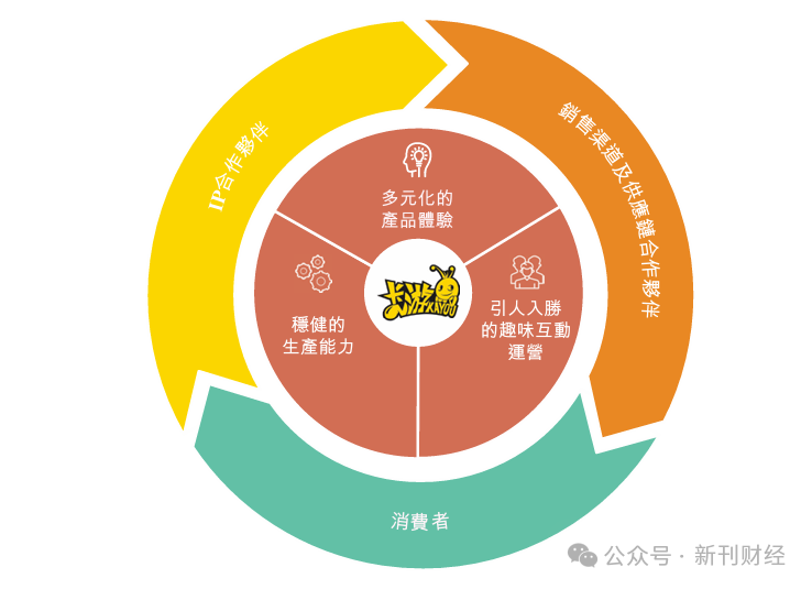 图片来源:卡游最新招股书