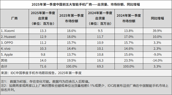 小米手机Q1拿下中国市场双第一！卢伟冰：感谢大家支持