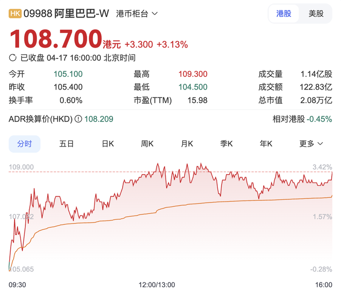 阿里港股表现