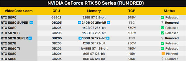 RTX 5080 SUPER、RTX 5070 SUPER首曝：显存升级24GB、16GB