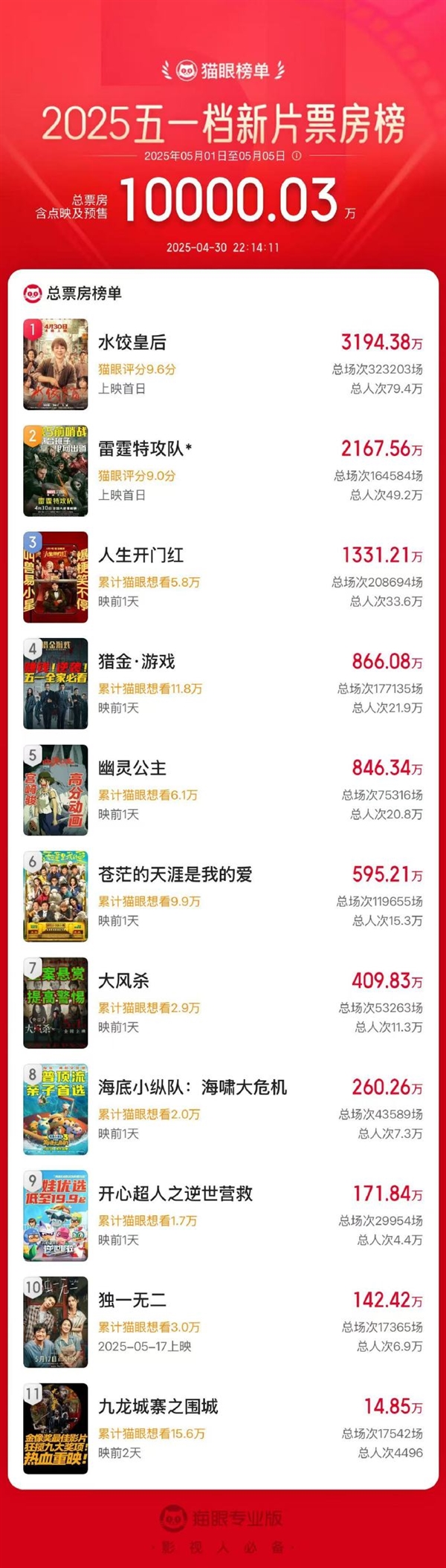 2025五一档新片总票房破亿 马丽《水饺皇后》第一
