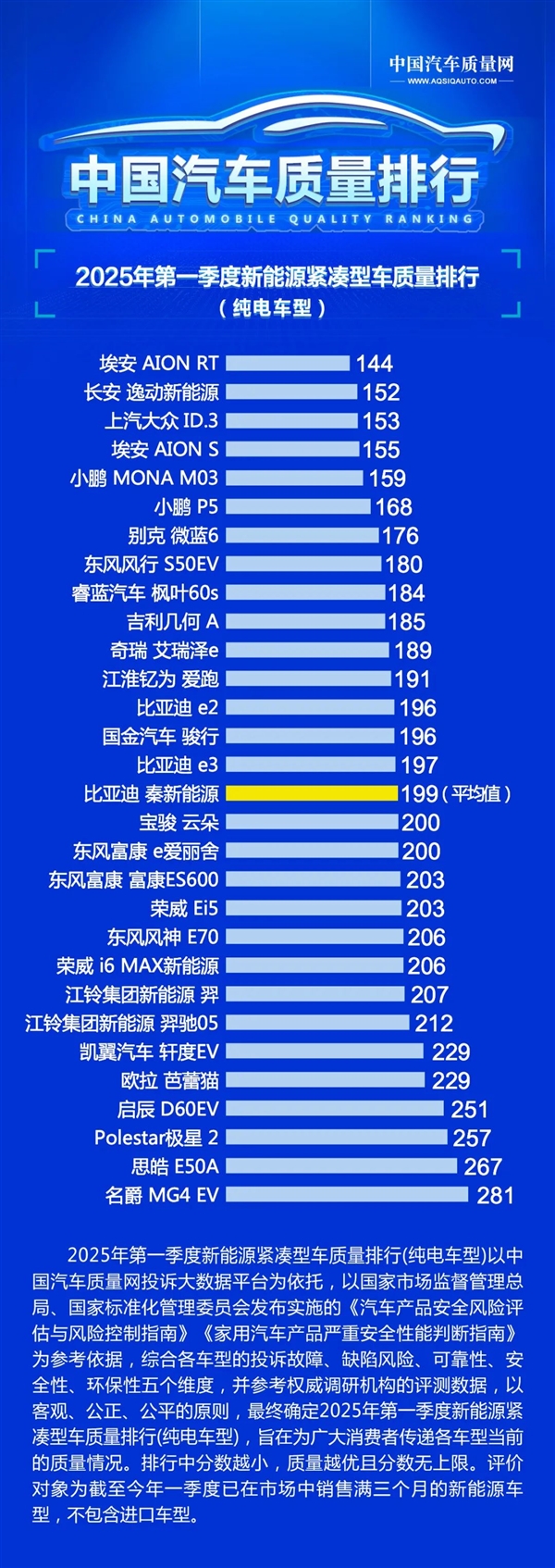 2025年Q1中国新能源汽车质量榜单出炉：广汽埃安霸榜第一