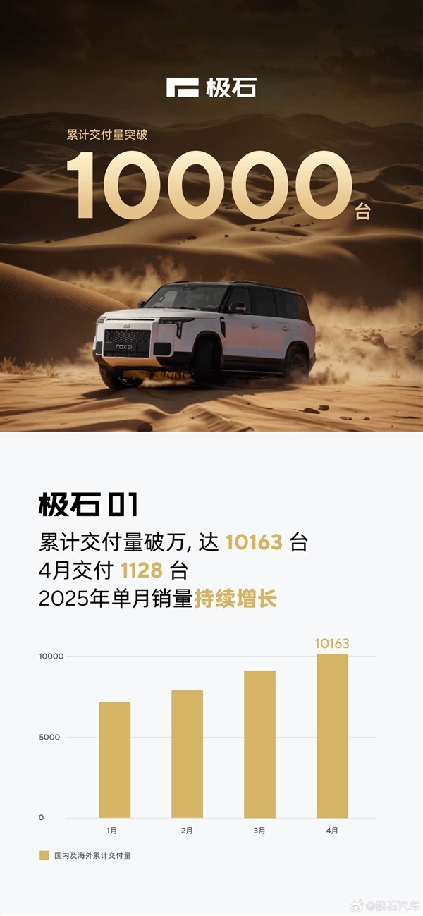 上市22个月后：极石01累计交付量正式突破10000台